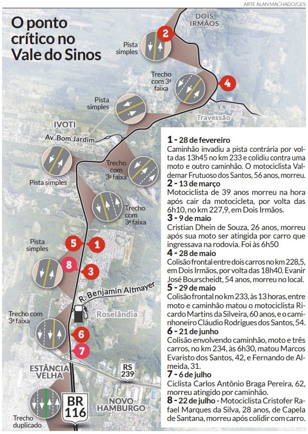 As mortes no trecho da BR-116 entre Novo Hamburgo e Dois Irmãos entre janeiro e 23 de julho de 2023