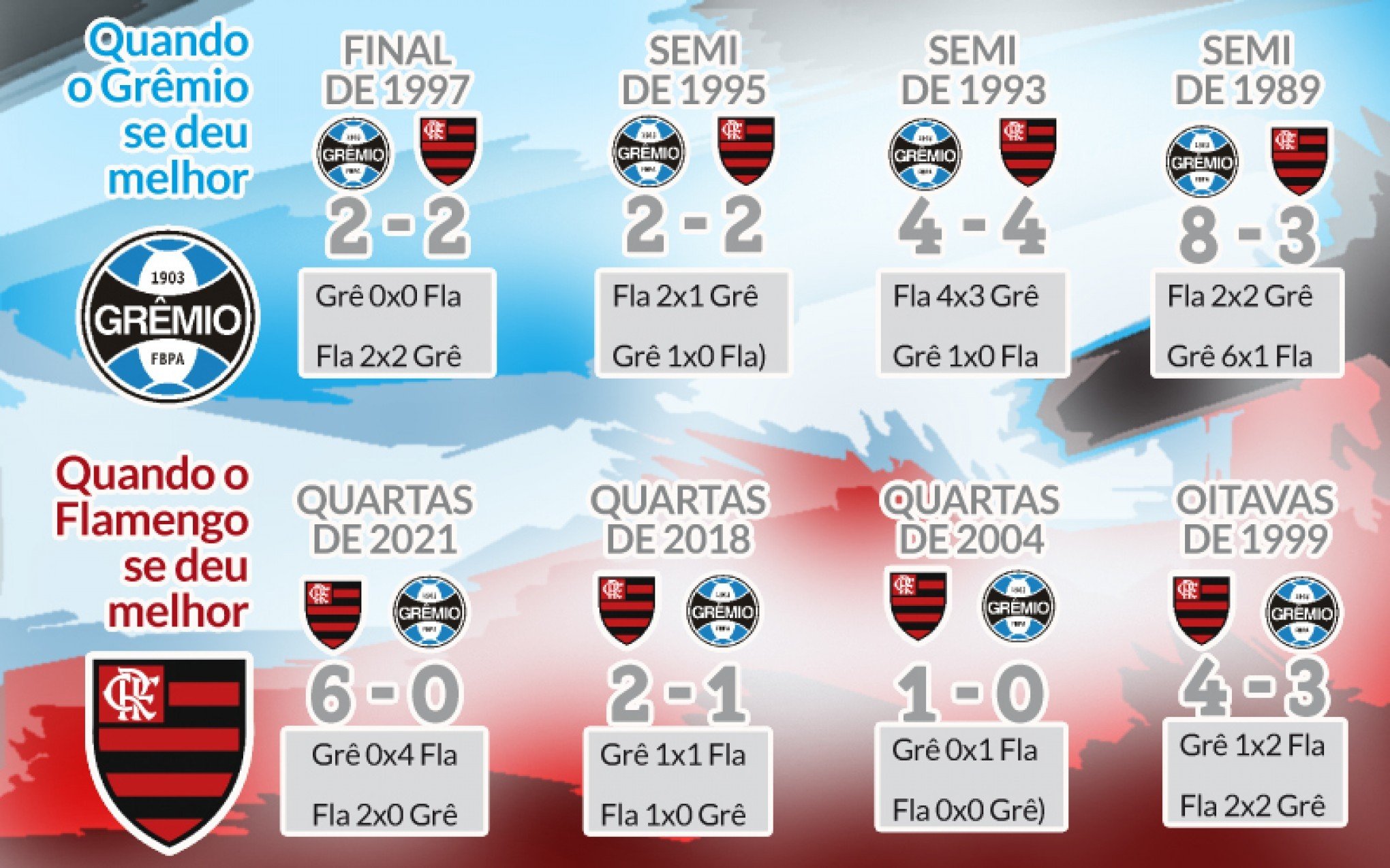 Brasileirão: como foram os últimos jogos entre Grêmio e Flamengo?