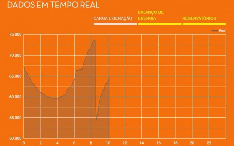 Gráfico do Operador Nacional do Sistema Elétrico mostra o momento da queda de energia | Jornal NH