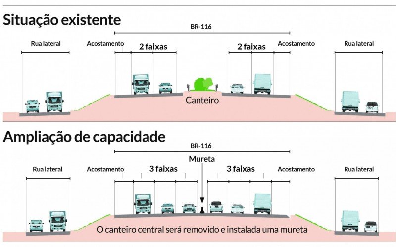 Obra para criação da terceira faixa na BR-116 em São Leopoldo