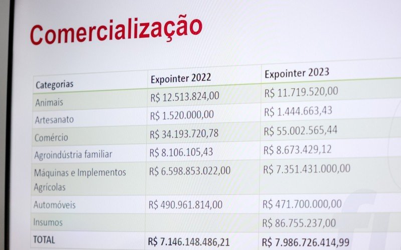 Expointer 2023 termina com recorde de público e de negócios | Jornal NH