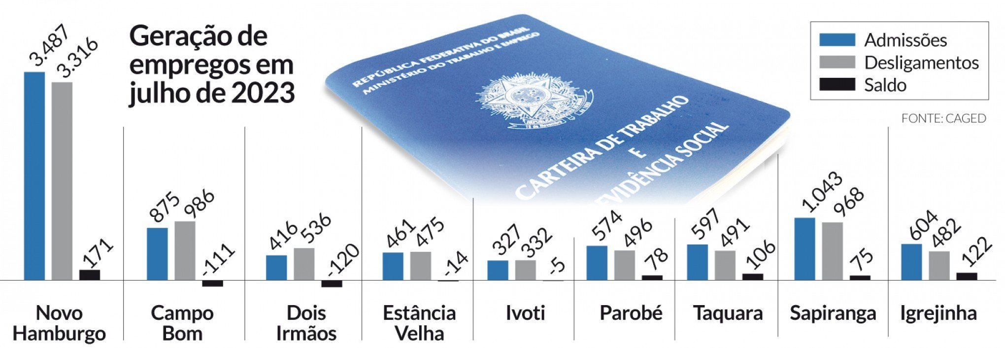 Região tem desempenho melhor que o RS no Caged