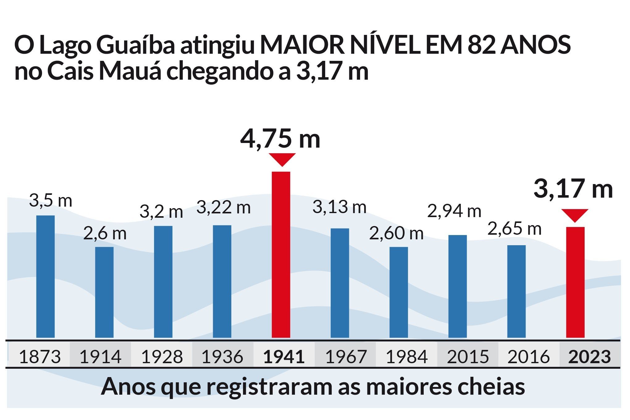 Cais Mauá nível