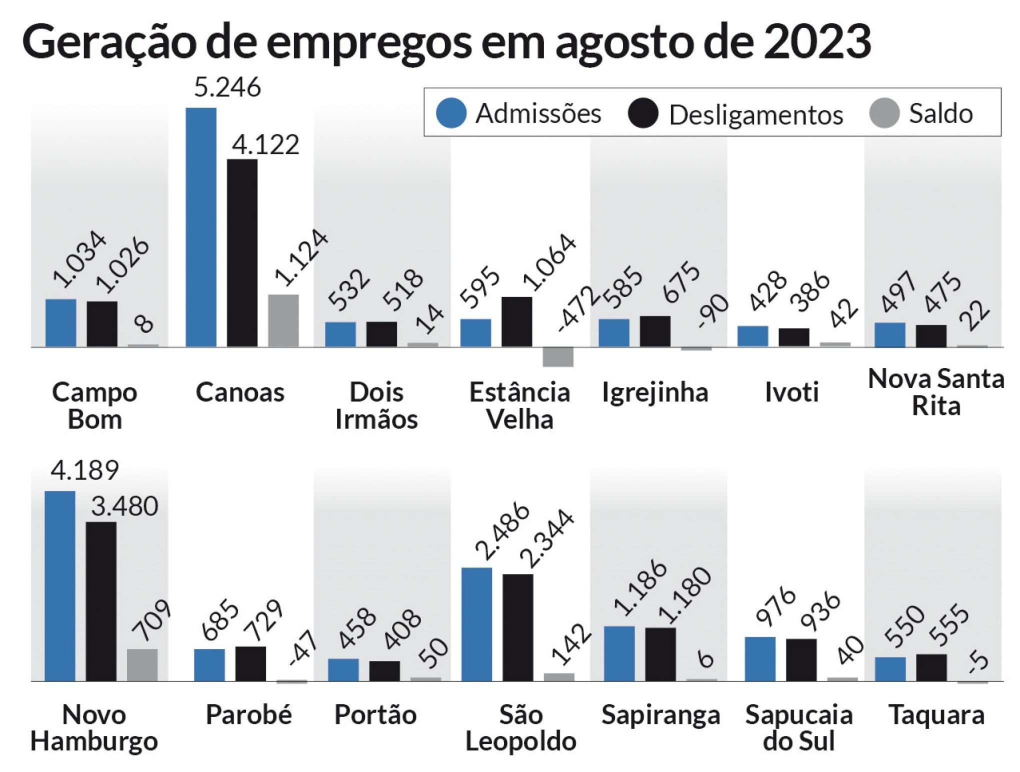 Geração de empregos