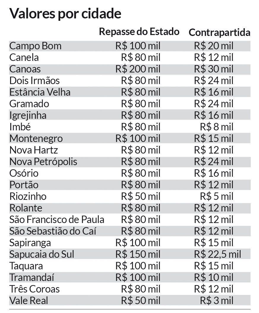 Valores por cidade