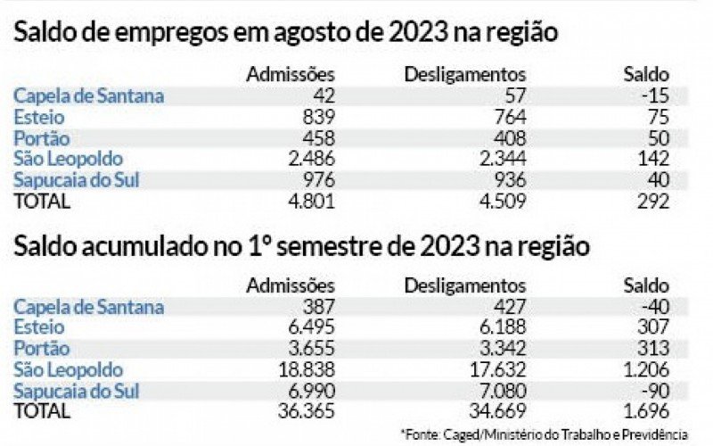 Dados do Caged em agosto e em 2023 na região 