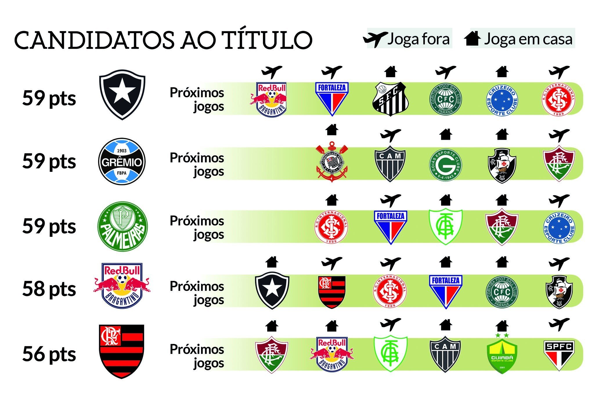 Veja jogos que faltam aos candidatos ao título do Brasileirão