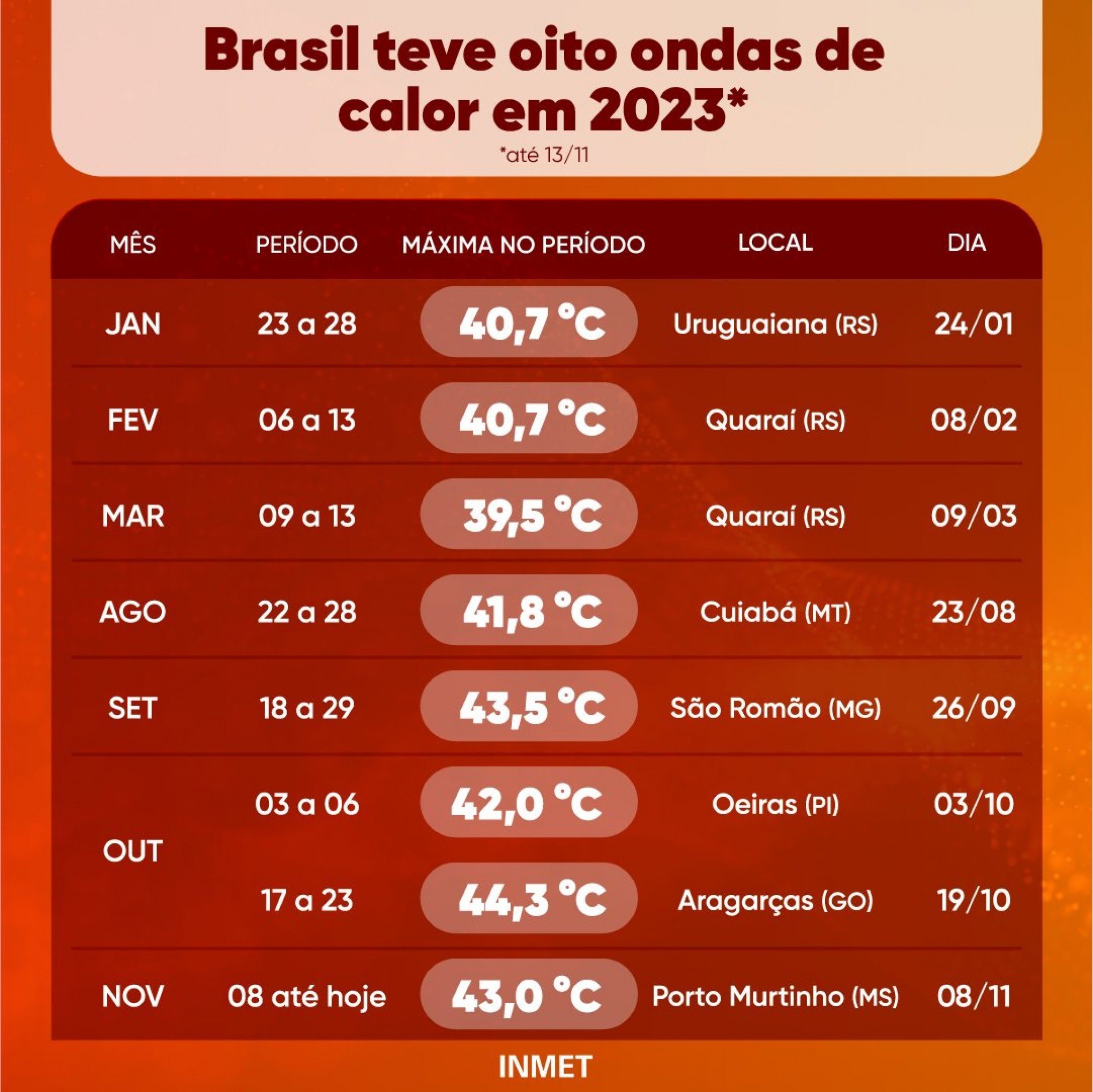 Dados das ondas de calor registradas no Brasil em 2023 | Jornal NH