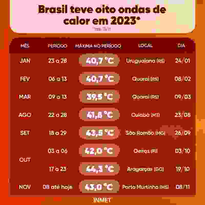 Dados das ondas de calor registradas no Brasil em 2023 | Jornal NH