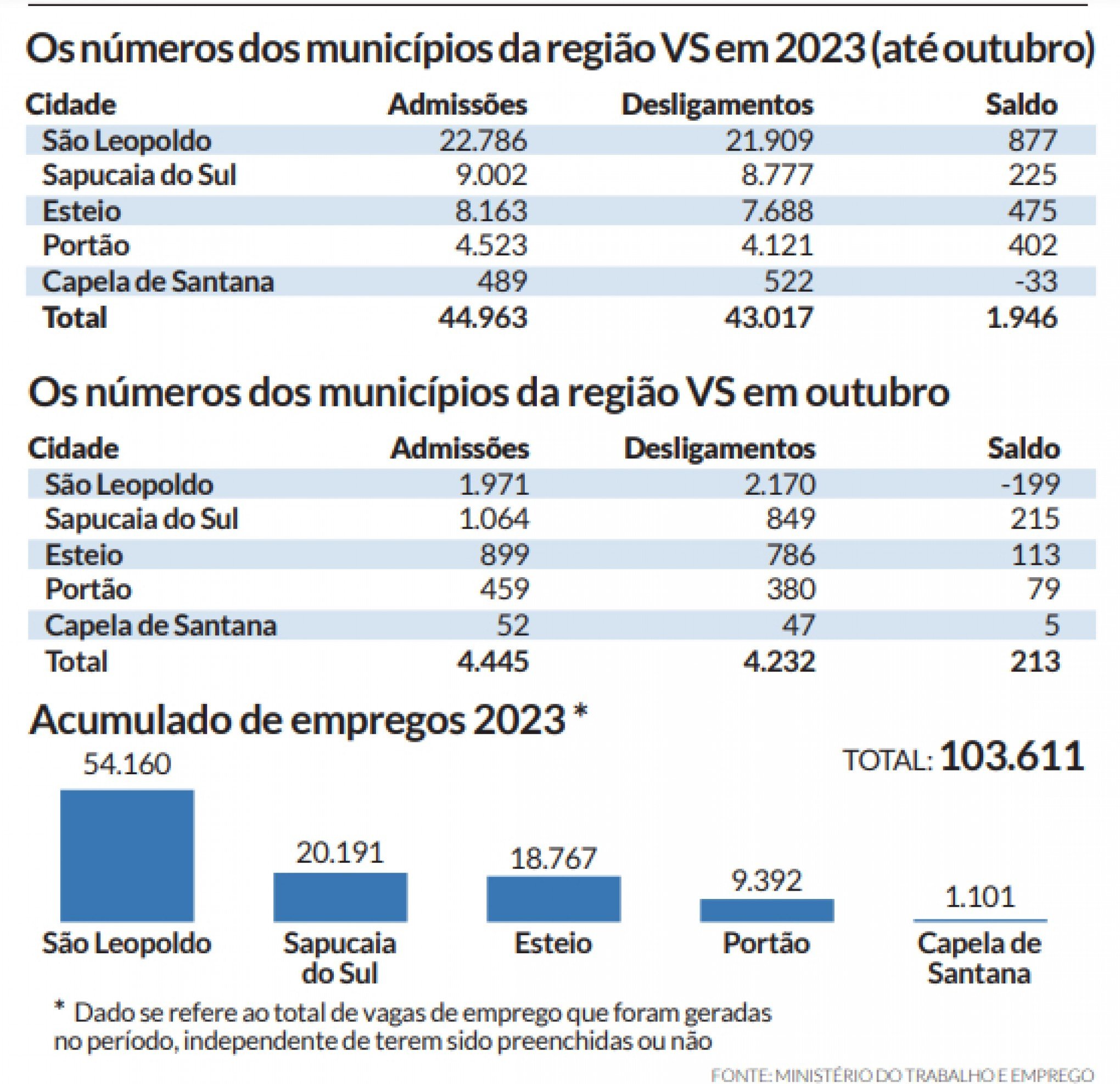 gráfico balanço do Caged 2023