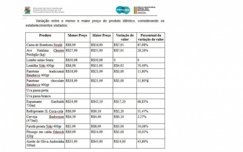 Variação entre o menor e maior preço do produto idêntico | Jornal NH