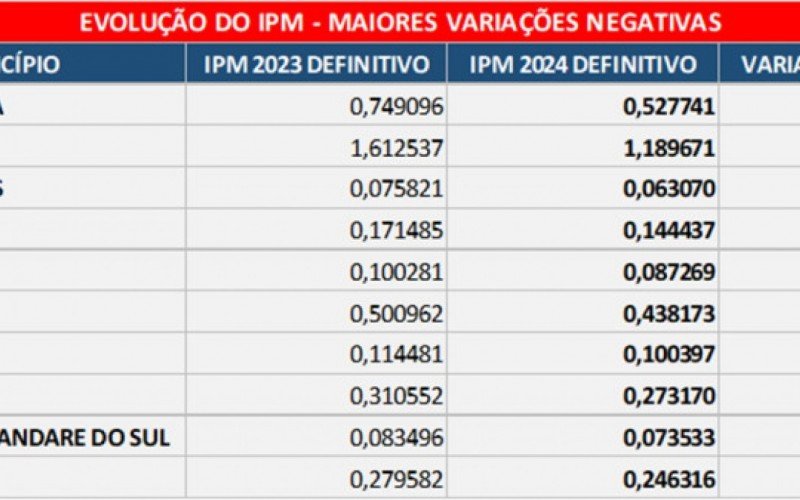 Maiores variações negativas | abc+