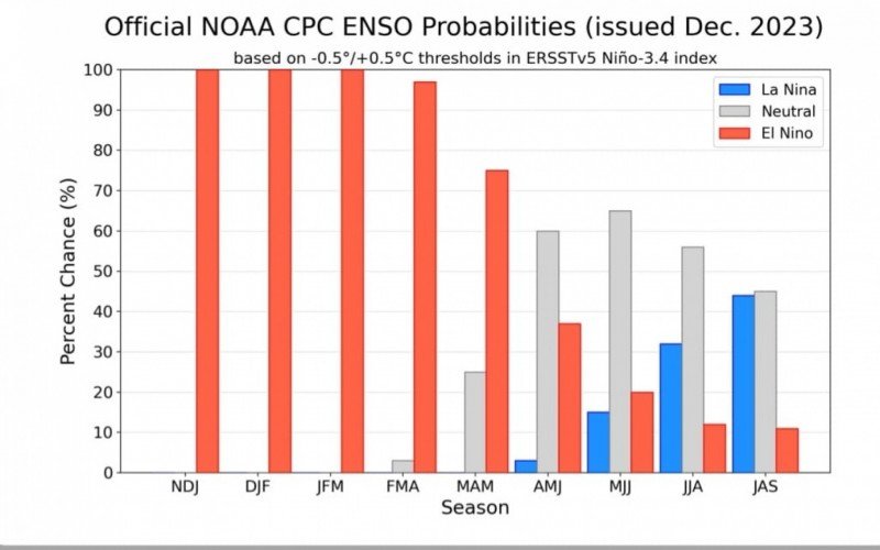 Em vermelho a possibilidade de ocorrência do El Niño, as barras azuis representam a possibilidade de ocorrência do La Niña | abc+