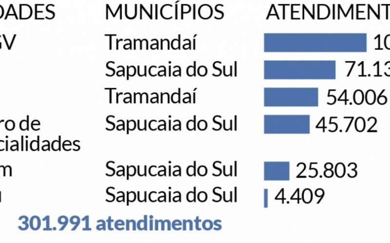 Em 2023, total de atendimentos foi superior a 300 mil | Fonte: FHGV