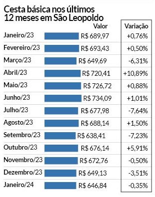 Tabela com valores totais da cesta básica no último ano