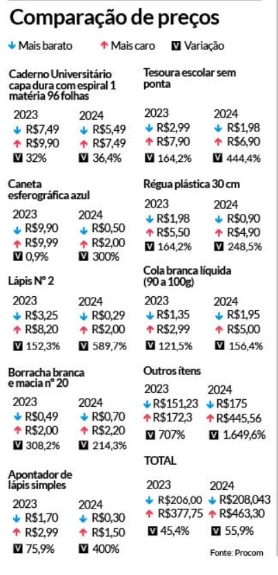 Procon analisou mais de 50 itens em sua pesquisa