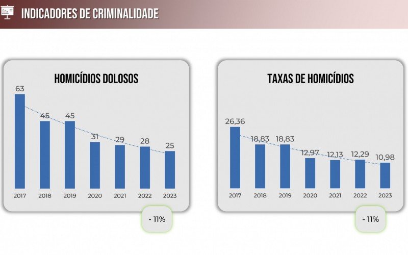 Ãndices criminais vem caindo na cidade desde a implementaÃ§Ã£o do sistema de monitoramento