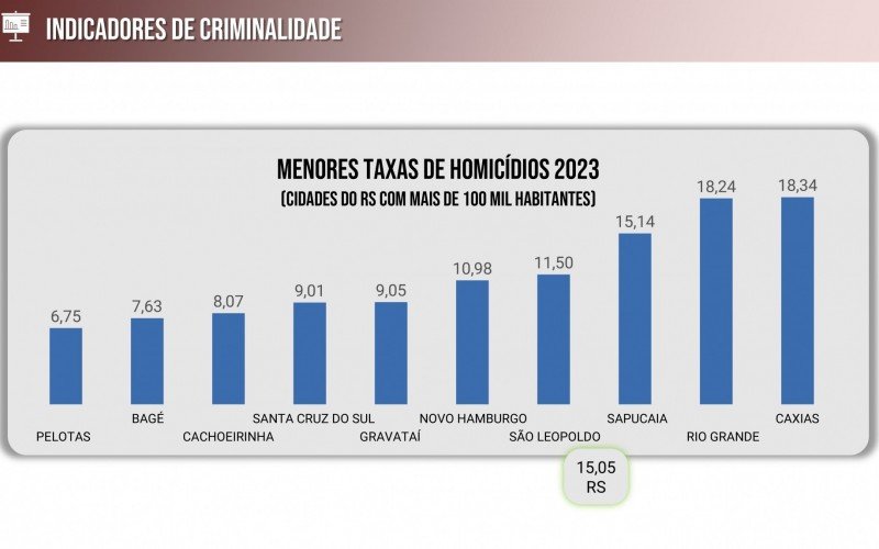 Ãndices criminais vem caindo na cidade desde a implementaÃ§Ã£o do sistema de monitoramento