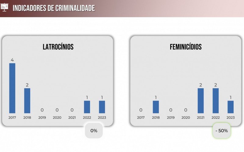 Ãndices criminais vem caindo na cidade desde a implementaÃ§Ã£o do sistema de monitoramento