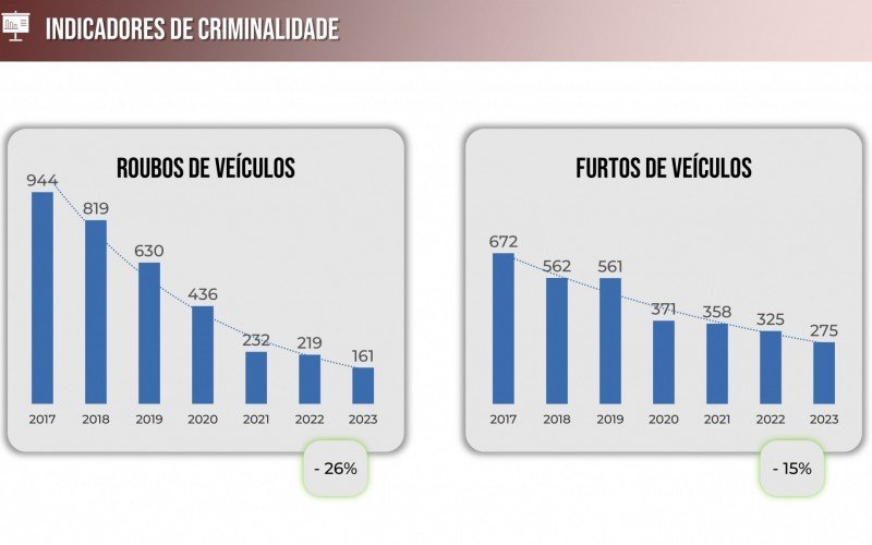 Ãndices criminais vem caindo na cidade desde a implementaÃ§Ã£o do sistema de monitoramento