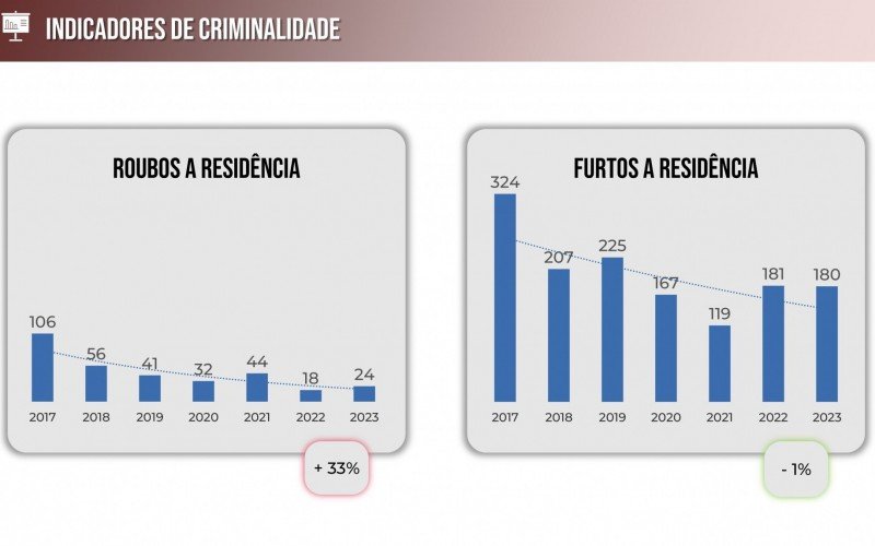 Ãndices criminais vem caindo na cidade desde a implementaÃ§Ã£o do sistema de monitoramento