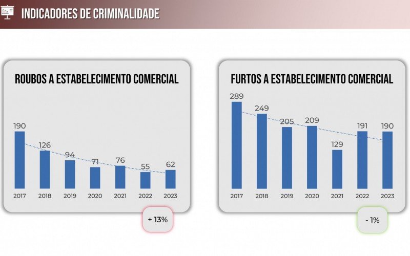 Ãndices criminais vem caindo na cidade desde a implementaÃ§Ã£o do sistema de monitoramento