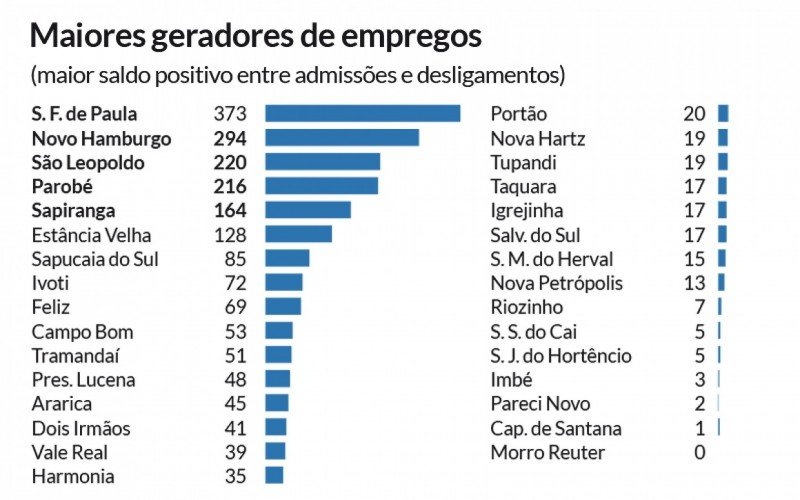 Maiores Geradores de Emprego na região | abc+