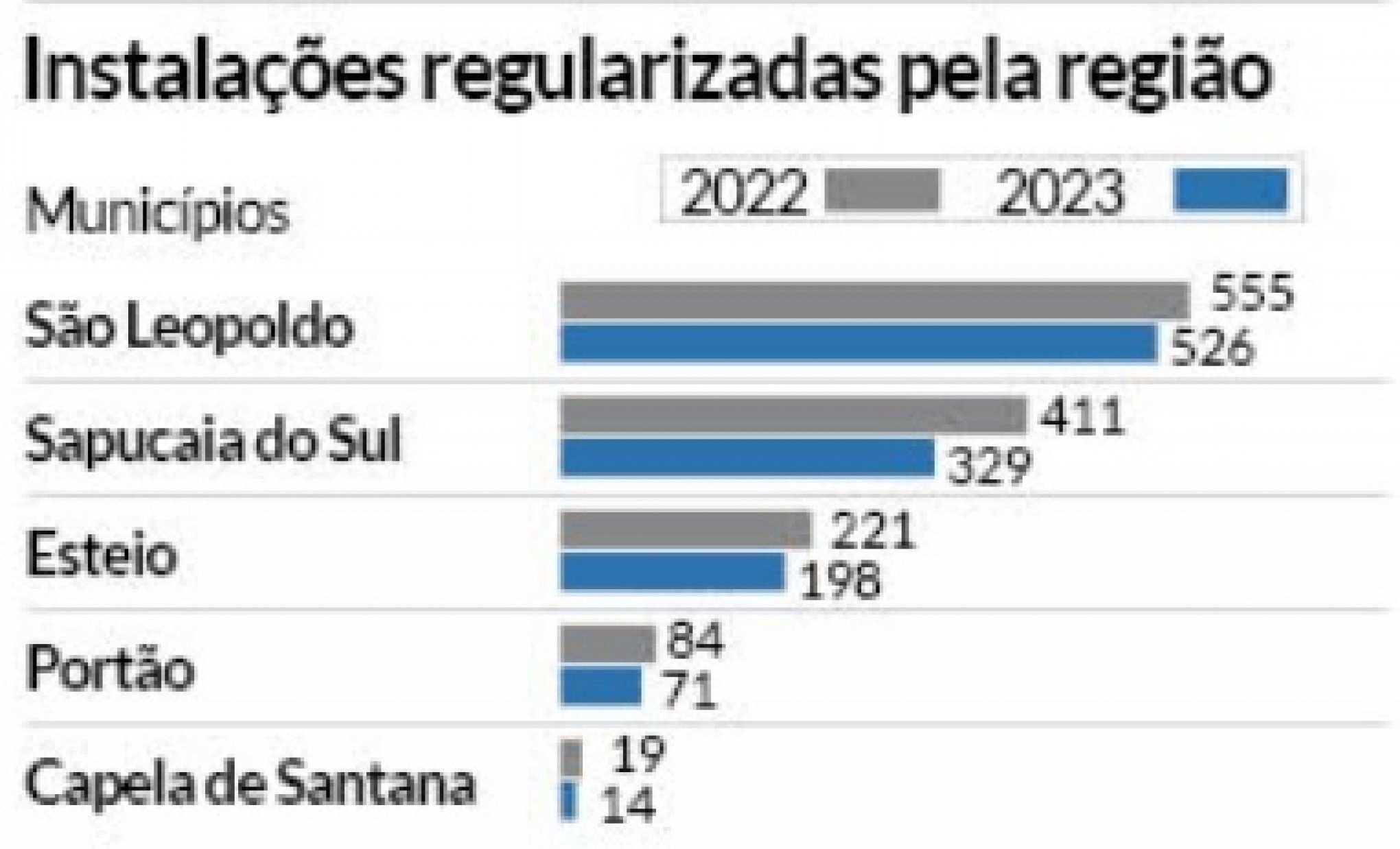 Instalações regularizadas pela região, conforme a RGE - gatos de energia