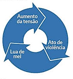 ciclo da violÃªncia contra a mulher