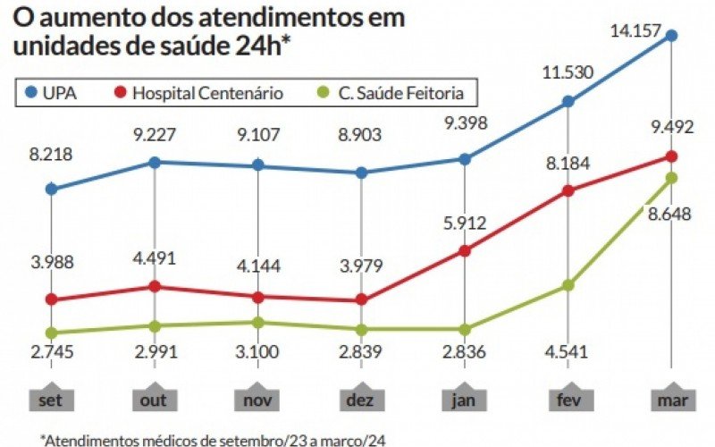 Número de atendimentos nas unidades de saúde 24 horas de São Leopoldo