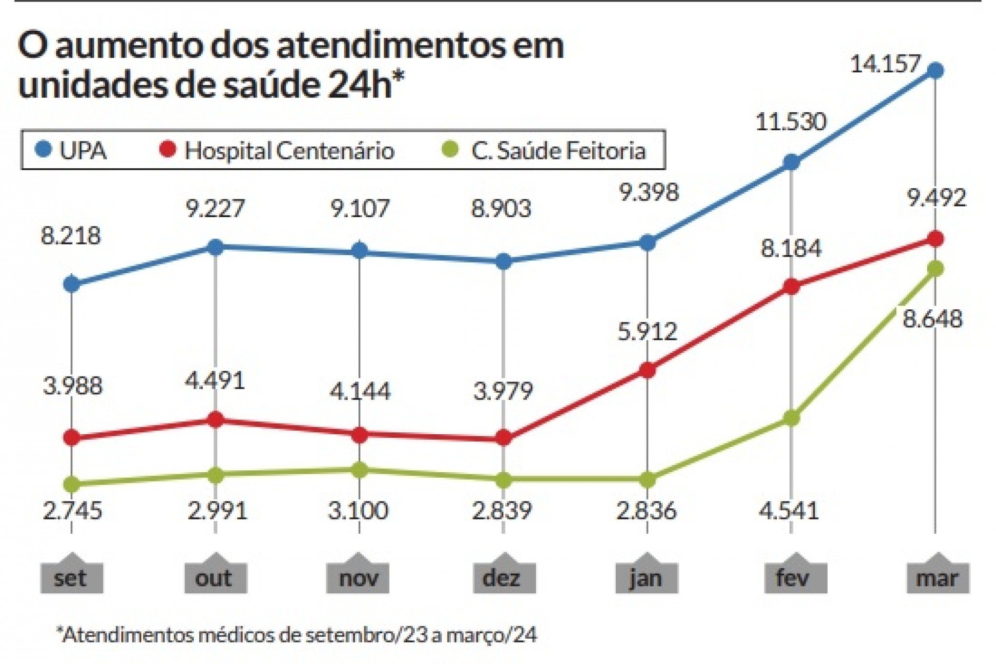 Aumento expressivo da demanda na rede pública de saúde preocupa São Leopoldo