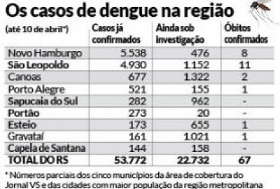 Casos de dengue na região até 10 de abril