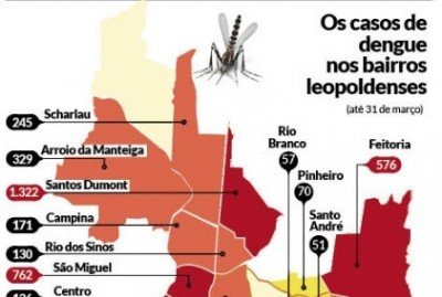 Bairro Santos Dumont lidera número de casos de dengue no município