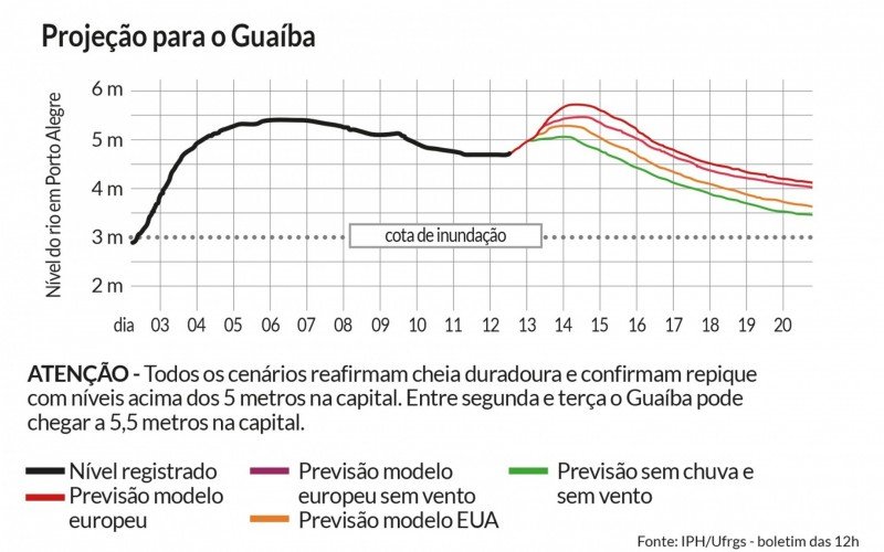 Gráfico mostra as projeções do nível do Guaíba  | abc+