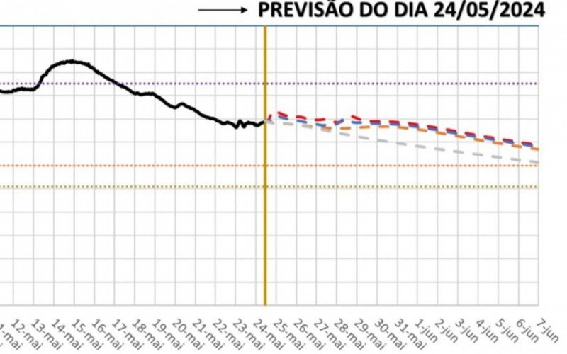 Projeção indica cheia duradoura no Guaíba, em Porto Alegre | abc+