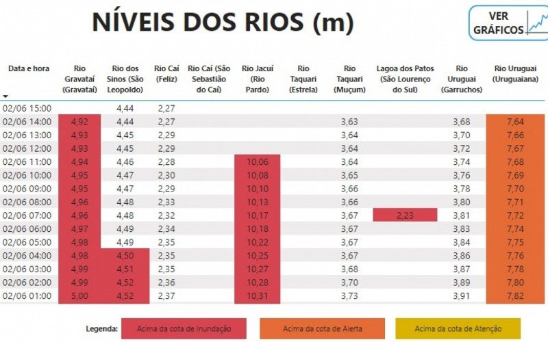 Mediação feita esta tarde aponta o nível do Sinos na cidade em 4,44 metros 