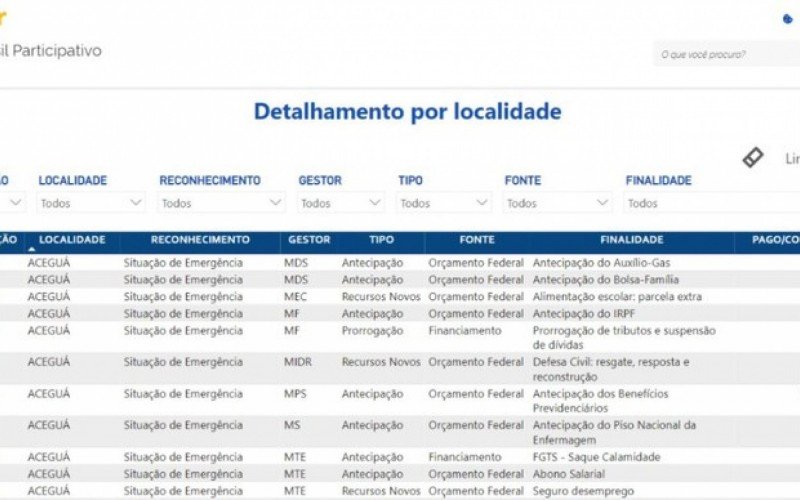 Portal disponibiliza a consulta dos recursos transferidos ao governo estadual, a cada município ou região | abc+