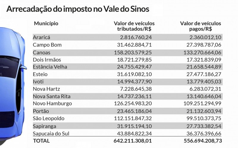 Arrecadação IPVA