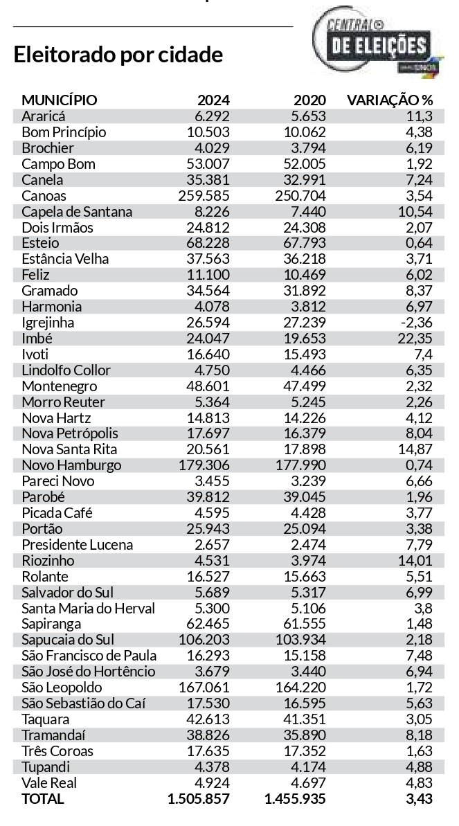 Eleitores por cidade | abc+