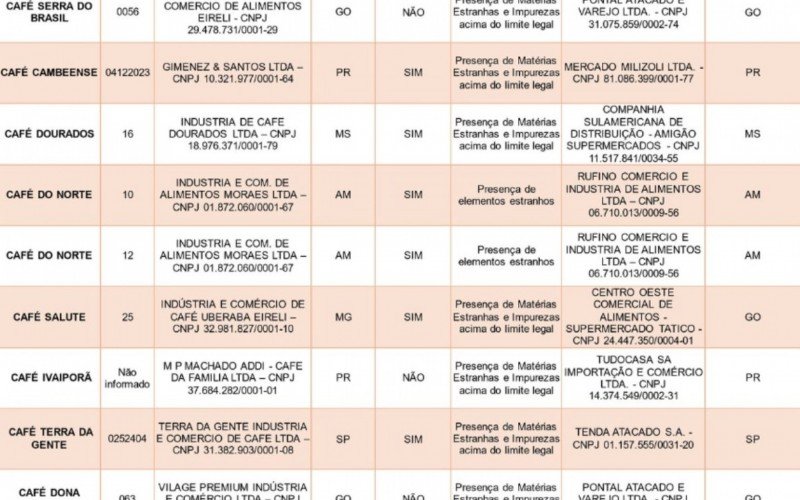 Mapa anuncia 16 marcas de café que estão impróprias para consumo | abc+