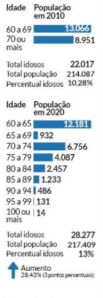 Em São Leopoldo, população idosa aumentou em quase 30% entre 2010 e 2022