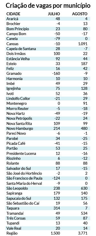 Criação de vagas