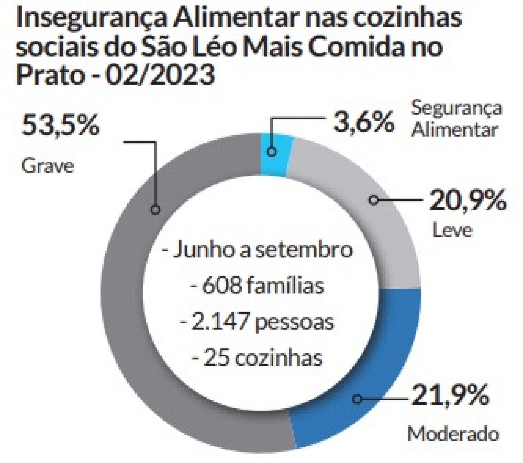 Dados do EBIA no segundo semestre de 2023 mostra percentual de insegurança alimentar em São Leopoldo