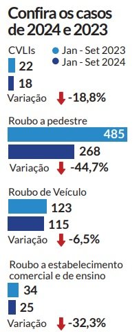 Casos criminais de 2023 e 2024