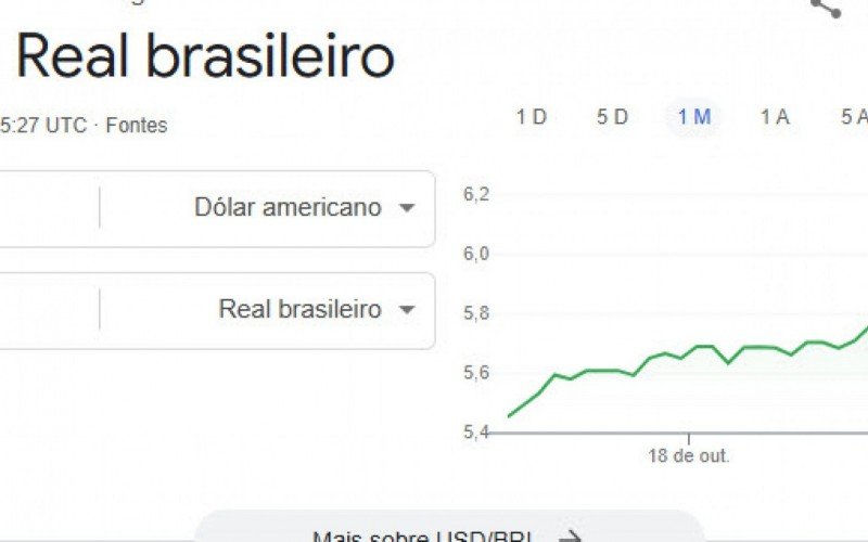 Google chegou a indicar o valor do dólar nesta quarta-feira em R$ 6,18  | abc+