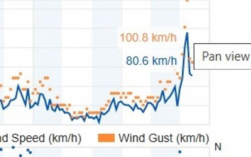 Gráfico mostra a velocidade do vento em Igrejinha | abc+