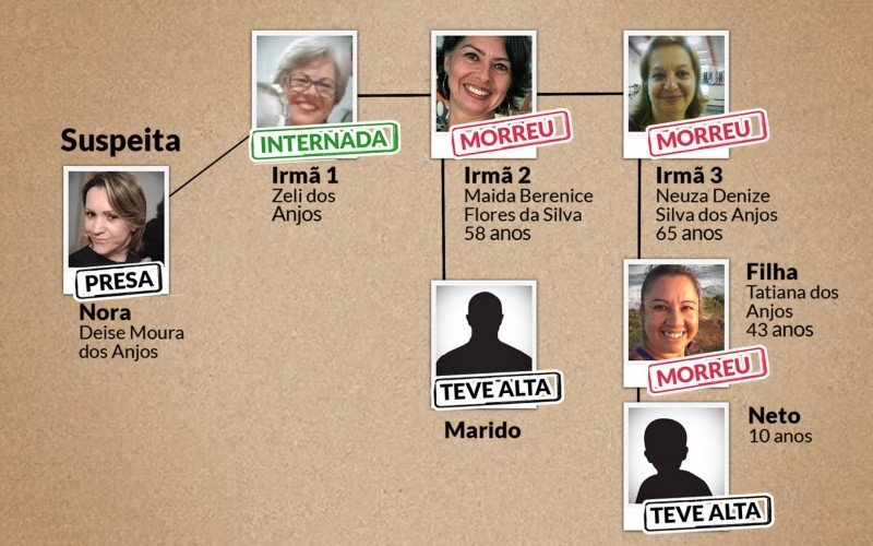 Gráfico mostra quem é quem na família abalada por bolo envenenado  | abc+