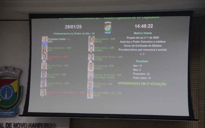 Parcelamento foi aprovado pro 11 votos a 2 ontem