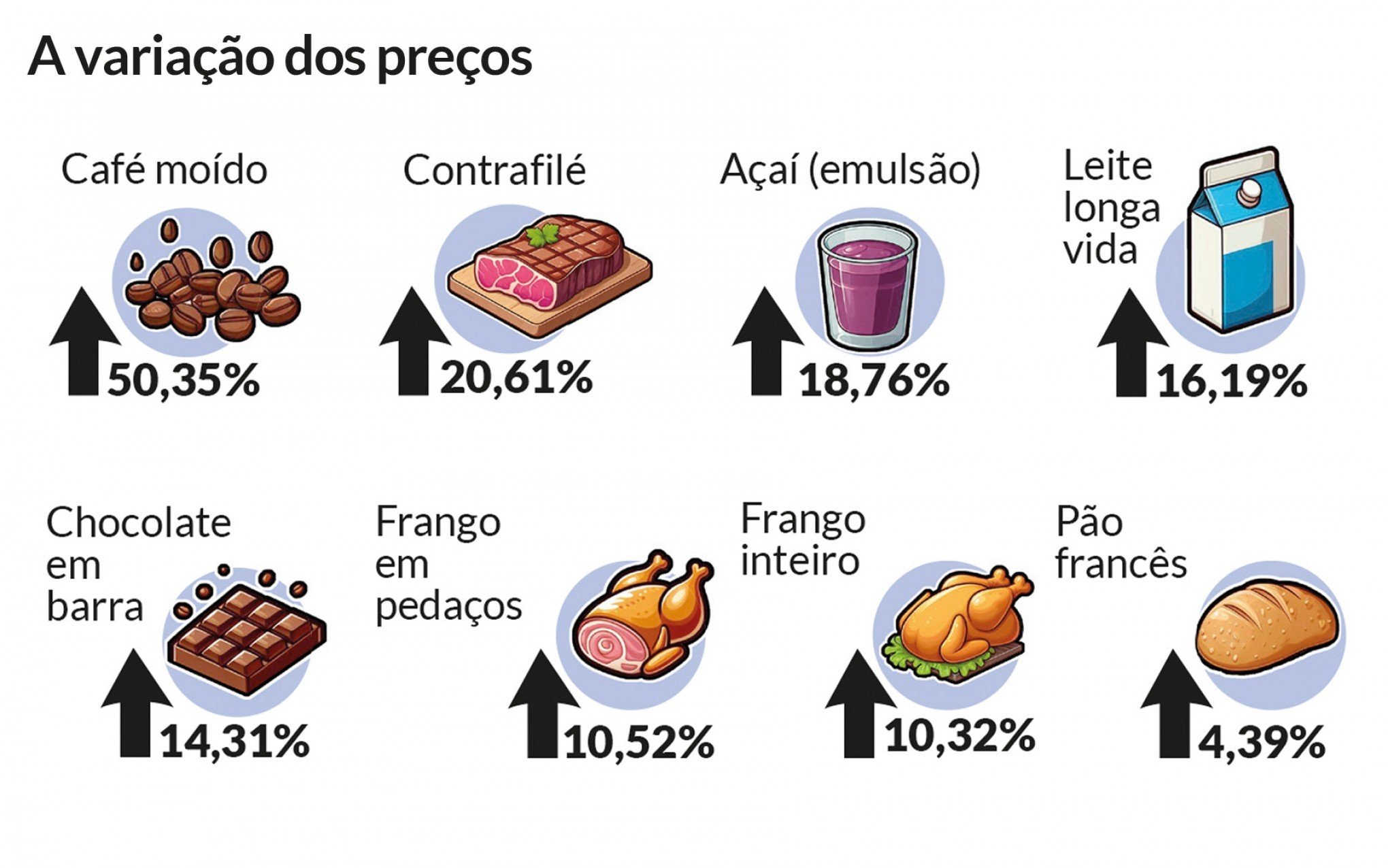 Info Aumento preços
