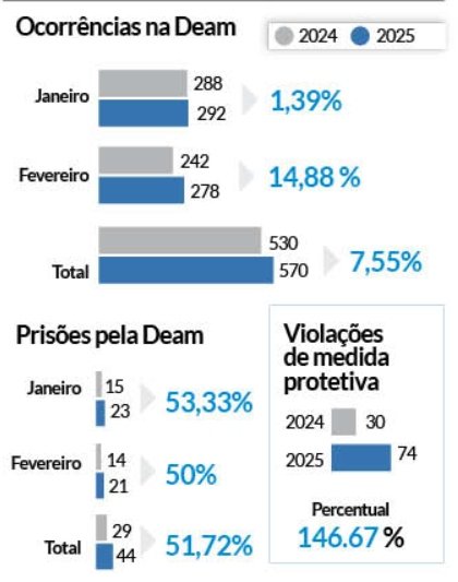 Fonte: Delegacia Especializada de Atendimento à Mulher (Deam)